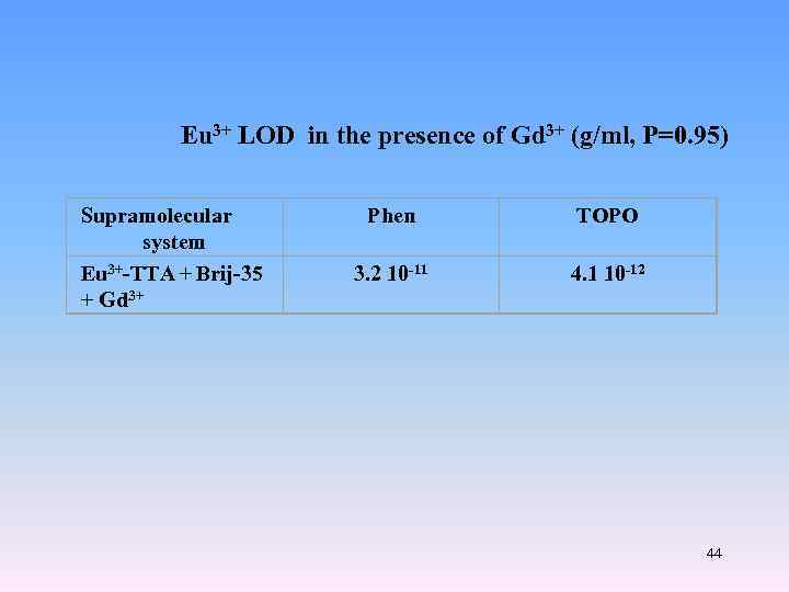 Eu 3+ LOD in the presence of Gd 3+ (g/ml, P=0. 95) Supramolecular system