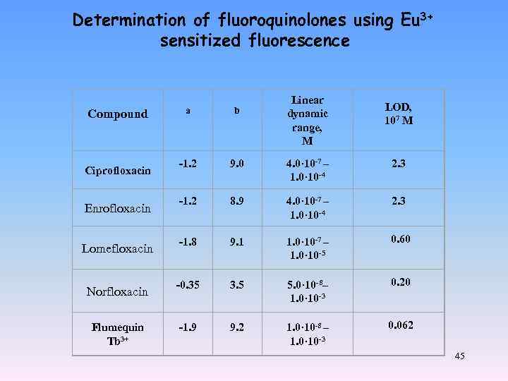 Determination of fluoroquinolones using Eu 3+ sensitized fluorescence Compound Ciprofloxacin Enrofloxacin Lomefloxacin Norfloxacin Flumequin