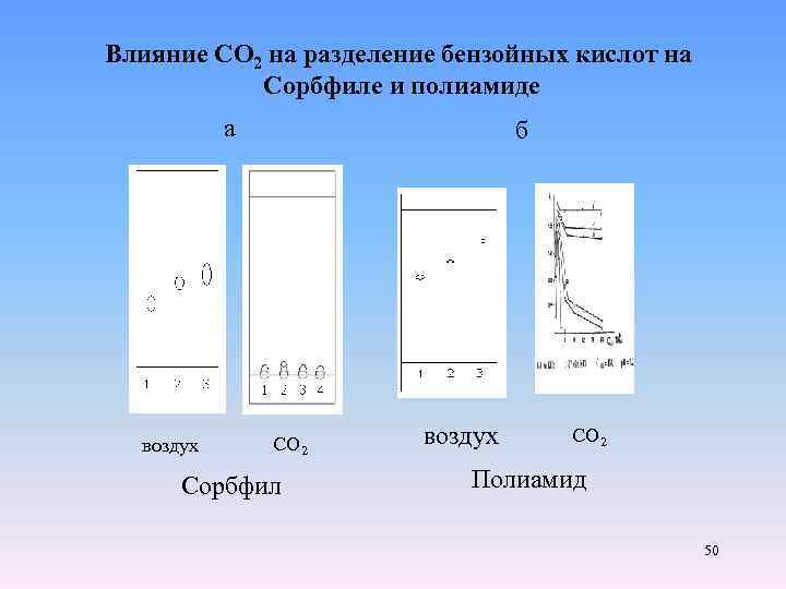 Влияние СО 2 на разделение бензойных кислот на Сорбфиле и полиамиде а воздух б