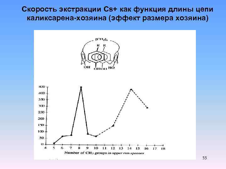 Скорость экстракции Cs+ как функция длины цепи каликсарена-хозяина (эффект размера хозяина) 55 