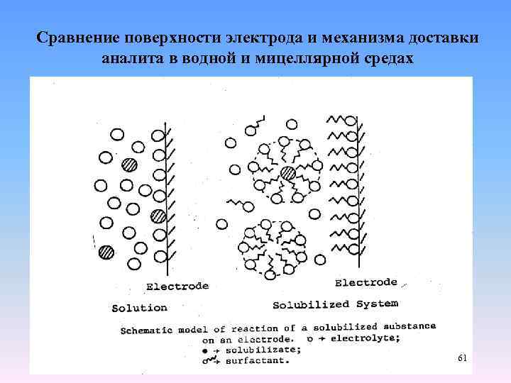 Сравнение поверхности электрода и механизма доставки аналита в водной и мицеллярной средах 61 