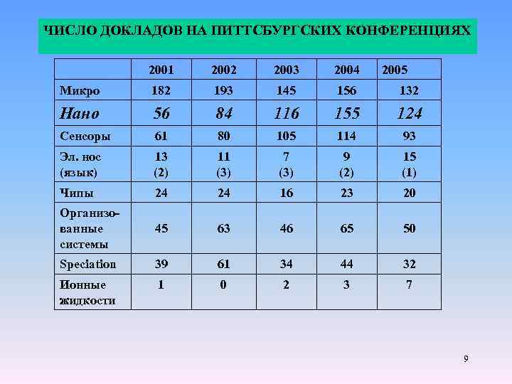 ЧИСЛО ДОКЛАДОВ НА ПИТТСБУРГСКИХ КОНФЕРЕНЦИЯХ 2001 2002 2003 2004 2005 Микро 182 193 145