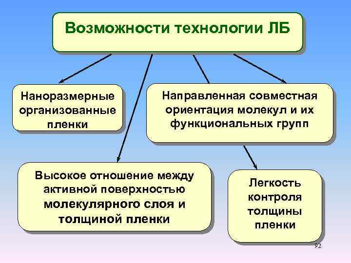 Возможности технологии ЛБ Наноразмерные организованные пленки Направленная совместная ориентация молекул и их функциональных групп