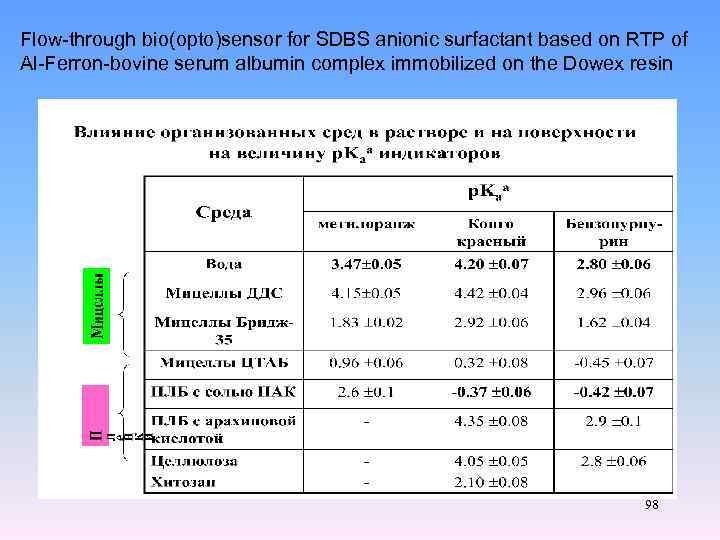 Flow-through bio(opto)sensor for SDBS anionic surfactant based on RTP of Al-Ferron-bovine serum albumin complex