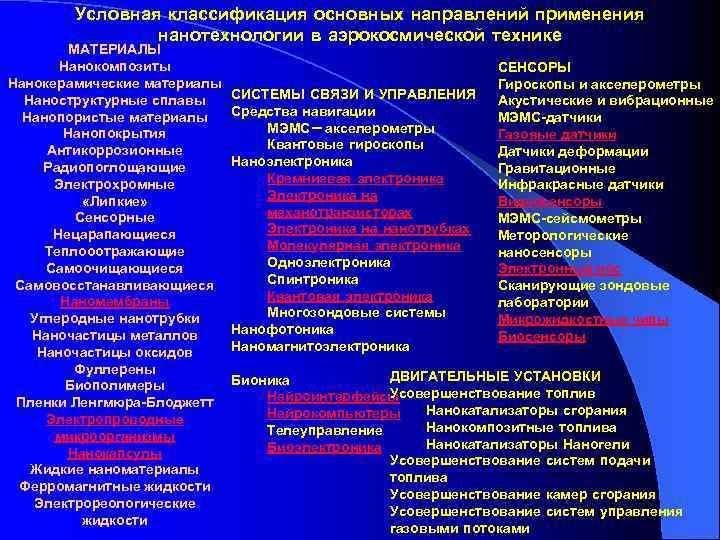 Условная классификация основных направлений применения нанотехнологии в аэрокосмической технике МАТЕРИАЛЫ Нанокомпозиты Нанокерамические материалы Наноструктурные