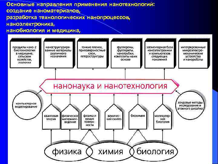 Основные направления применения нанотехнологий: создание наноматериалов, разработка технологических нанопроцессов, наноэлектроника, нанобиология и медицина, 