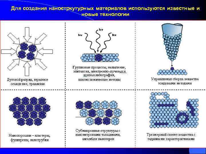 Для создания наностркутурных материалов используются известные и новые технологии 