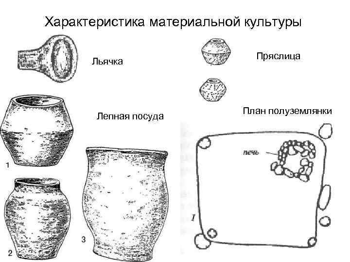 Характеристика материальной культуры Льячка Лепная посуда Пряслица План полуземлянки 