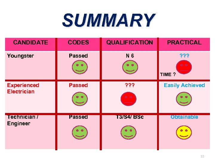 SUMMARY CANDIDATE Youngster CODES QUALIFICATION PRACTICAL Passed N 6 ? ? ? TIME ?