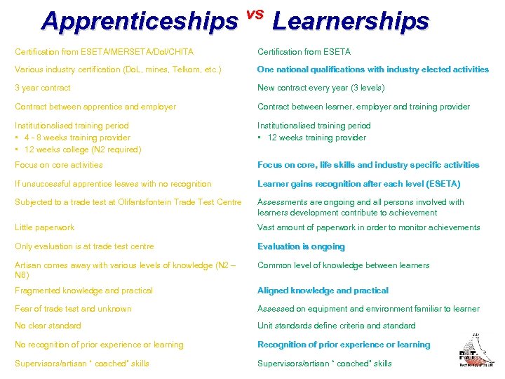 Apprenticeships vs Learnerships Certification from ESETA/MERSETA/Dol/CHITA Certification from ESETA Various industry certification (Do. L,