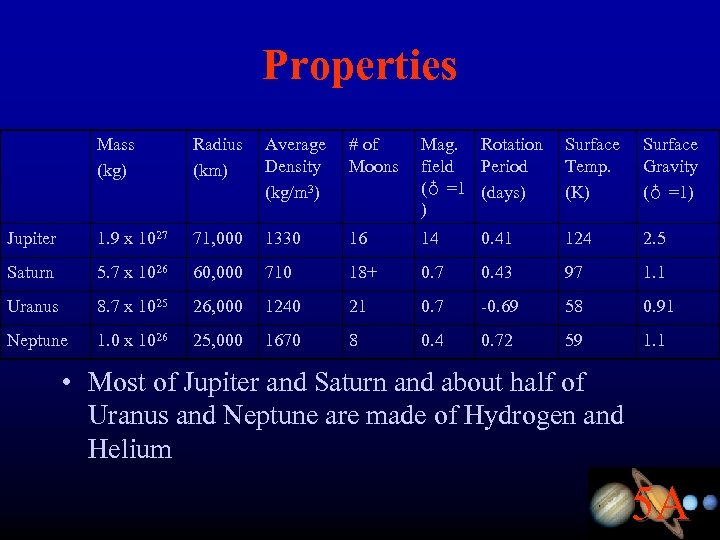 Properties Mass (kg) Radius (km) Average Density (kg/m 3) # of Moons Mag. Rotation