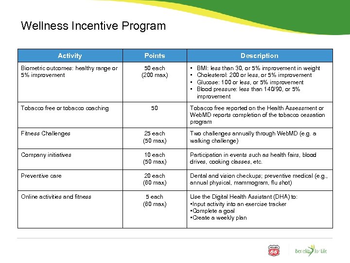 Wellness Incentive Program Activity Points Biometric outcomes: healthy range or 5% improvement 50 each