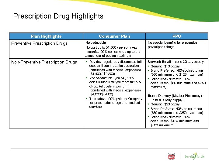 Prescription Drug Highlights Plan Highlights Consumer Plan PPO Preventive Prescription Drugs No deductible No