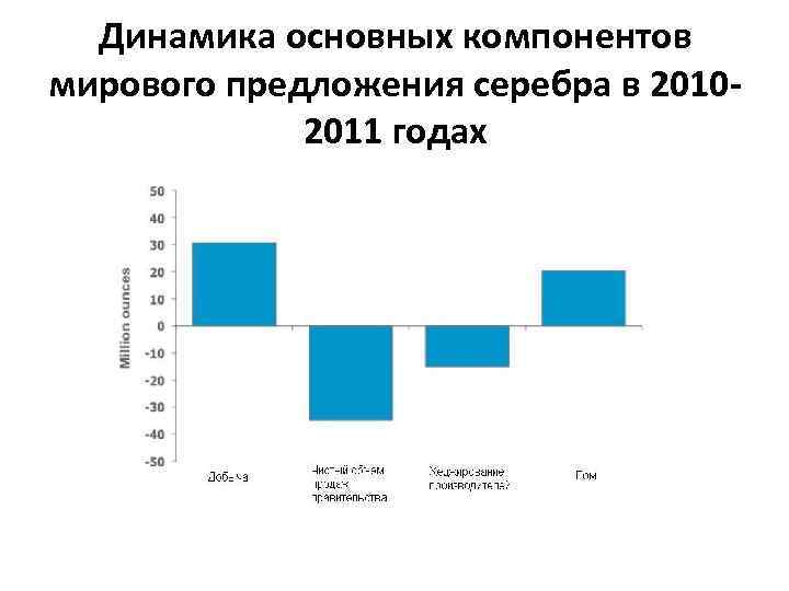 Динамика основных компонентов мирового предложения серебра в 20102011 годах 