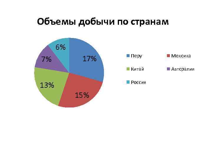 Объемы добычи по странам 6% 13% 17% Мексика Китай 7% Перу Автсралия Россия 15%