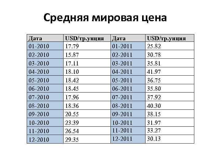 Средняя мировая цена Дата 01 -2010 02 -2010 03 -2010 04 -2010 05 -2010