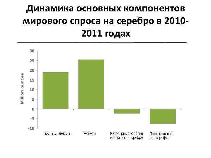 Динамика основных компонентов мирового спроса на серебро в 20102011 годах 