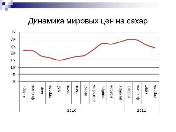 Динамика мировых цен на сахар 