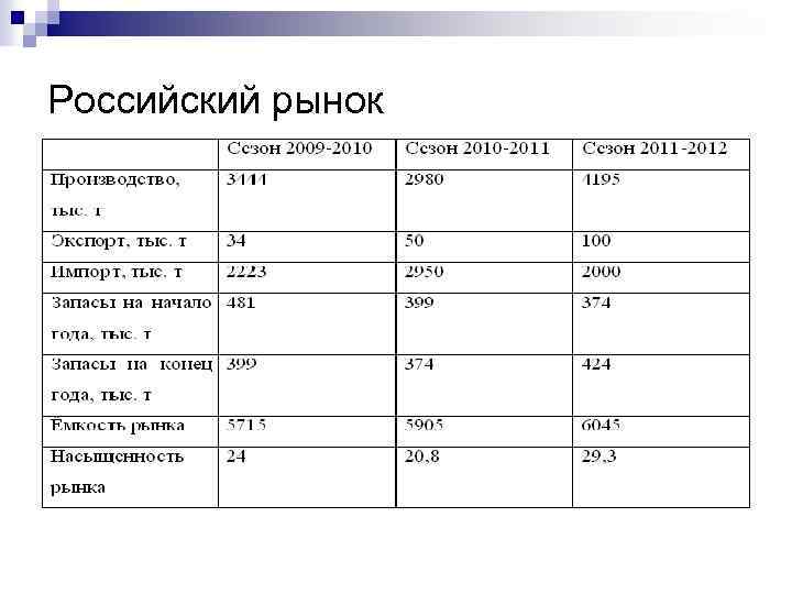 Российский рынок 