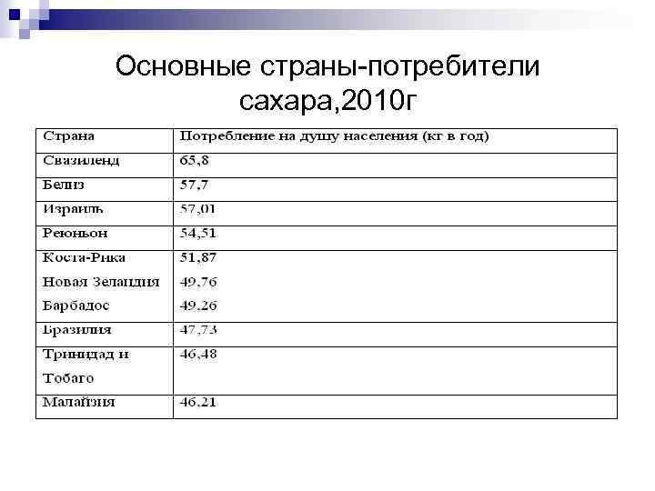 Основные страны-потребители сахара, 2010 г 