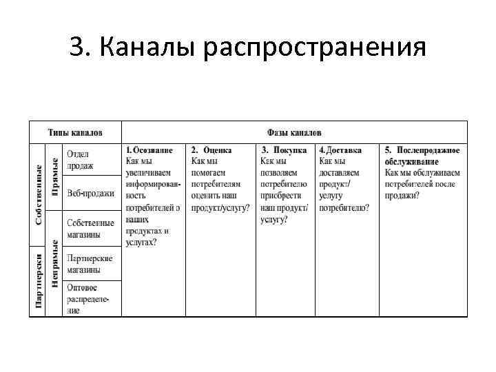 3. Каналы распространения 