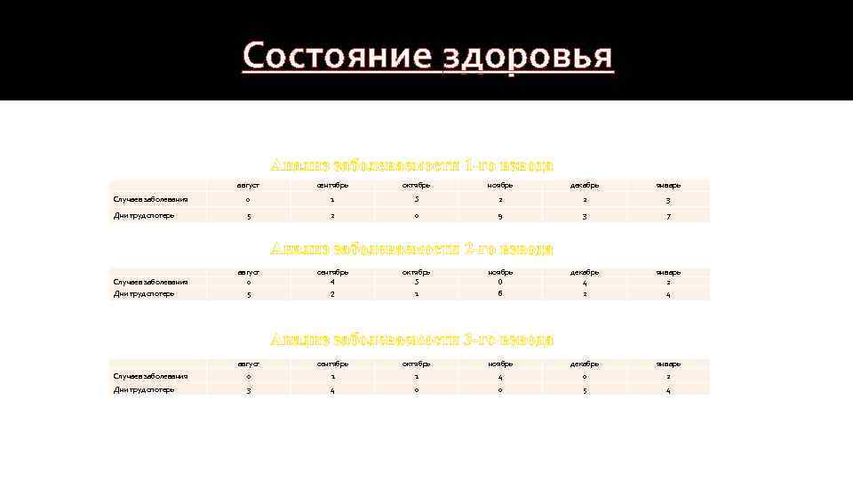 Состояние здоровья Анализ заболеваемости 1 -го взвода август сентябрь октябрь ноябрь декабрь январь Случаев