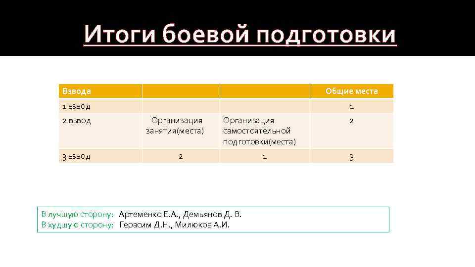 Итоги боевой подготовки Взвода Общие места 1 взвод 1 2 взвод 3 взвод Организация