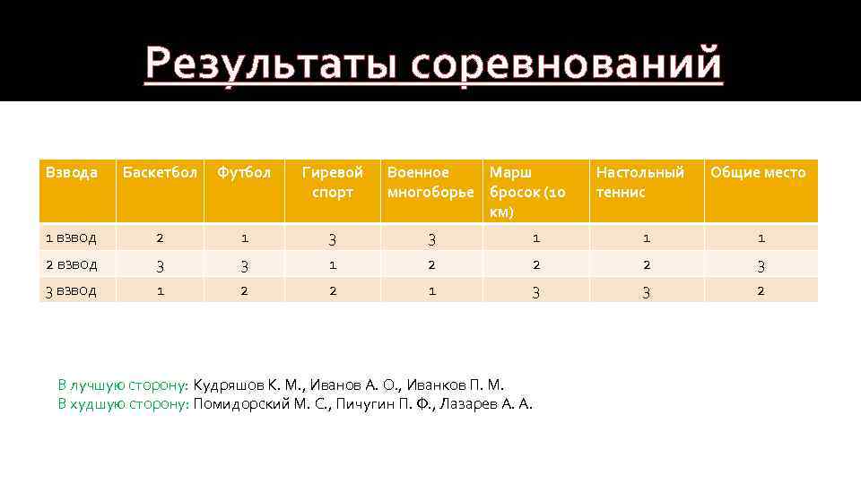 Подведение итогов в батальоне за месяц образец