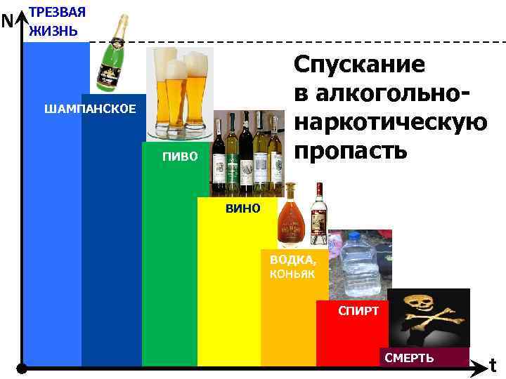 N ТРЕЗВАЯ ЖИЗНЬ Спускание в алкогольнонаркотическую пропасть ШАМПАНСКОЕ ПИВО ВИНО ВОДКА, КОНЬЯК СПИРТ СМЕРТЬ