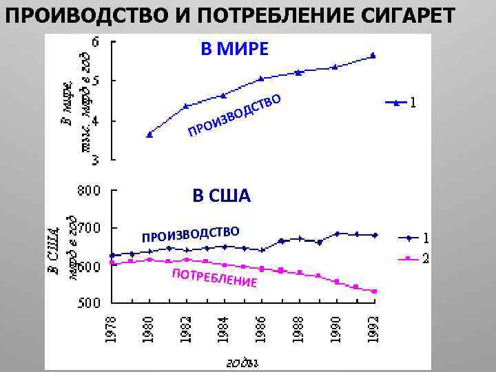 ПРОИВОДСТВО И ПОТРЕБЛЕНИЕ СИГАРЕТ В МИРЕ О СТВ Д ЗВО И ПРО В США
