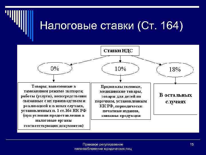 Налогообложение юридических