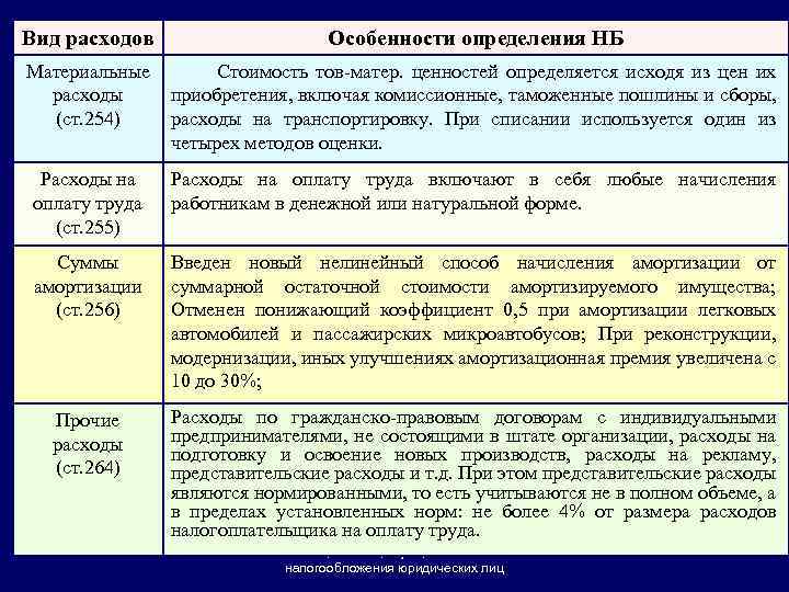 Вид расходов Особенности определения НБ Материальные расходы (ст. 254) Стоимость тов-матер. ценностей определяется исходя