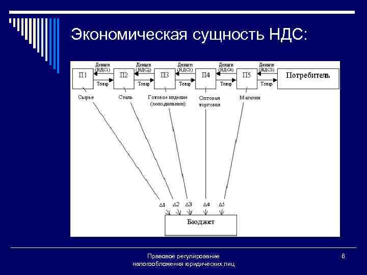 Экономическая сущность НДС: Правовое регулирование налогообложения юридических лиц 6 