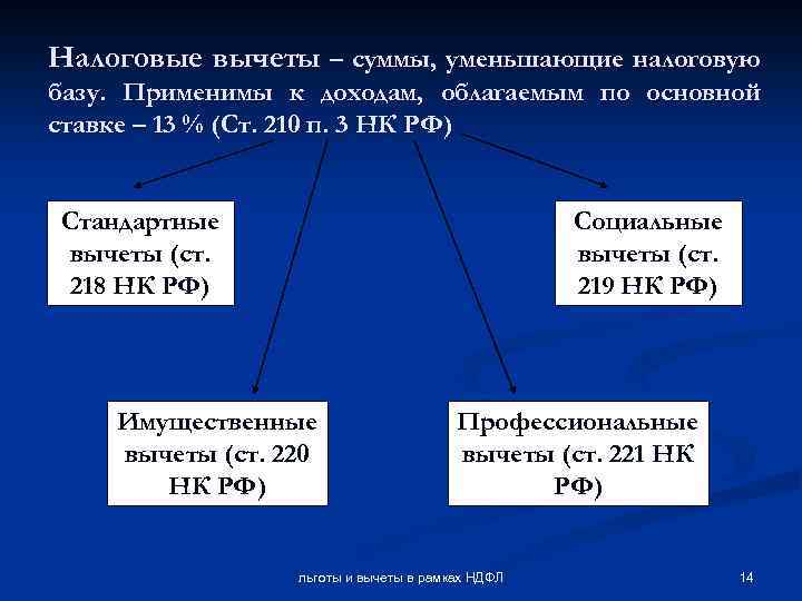 Налоговые вычеты – суммы, уменьшающие налоговую базу. Применимы к доходам, облагаемым по основной ставке