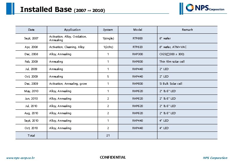 Installed Base Date (2007 ~ 2010) Application System Model Remark 1(single) RTP 800 8”