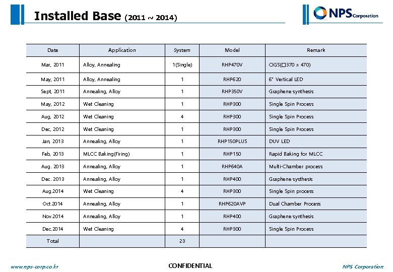 Installed Base Date (2011 ~ 2014) Application System Model Remark Mar, 2011 Alloy, Annealing