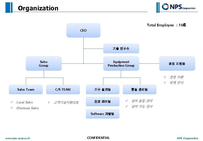 Organization Total Employee : 16名 CEO 기술 연구소 Sales Group Equipment Production Group 경영