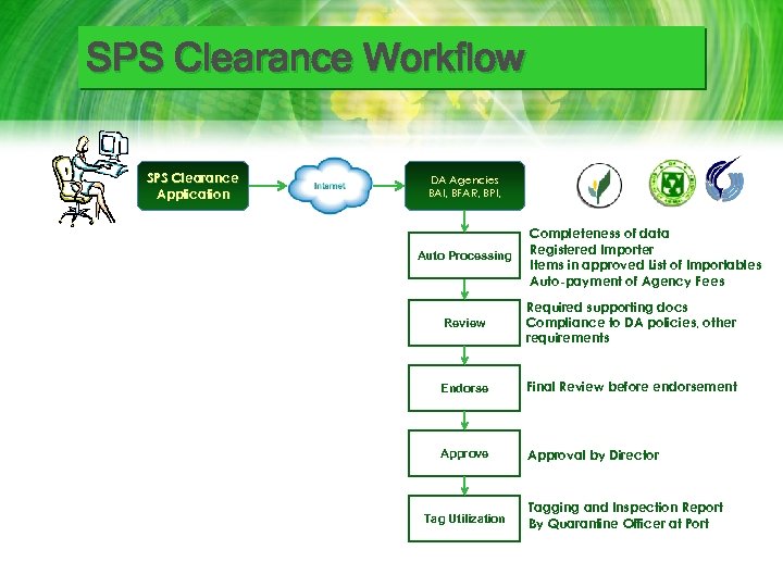 SPS Clearance Workflow SPS Clearance Application DA Agencies BAI, BFAR, BPI, Auto Processing Completeness