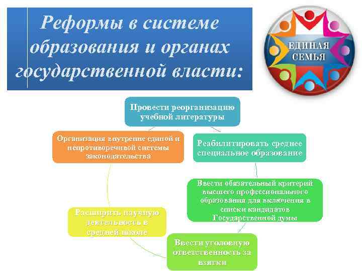 Реформы в системе образования и органах государственной власти: Провести реорганизацию учебной литературы Организация внутренне