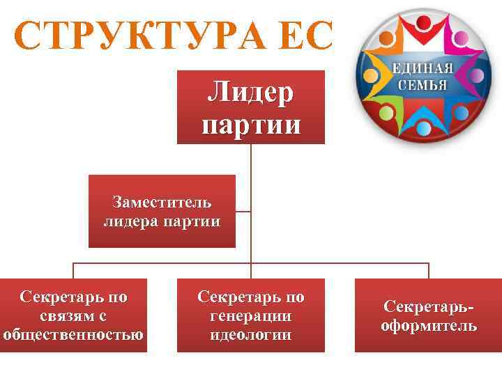 СТРУКТУРА ЕС Лидер партии Заместитель лидера партии Секретарь по связям с общественностью Секретарь по