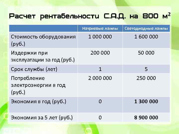 Натриевые лампы Светодиодные лампы Стоимость оборудования (руб. ) 1 000 1 600 000 Издержки