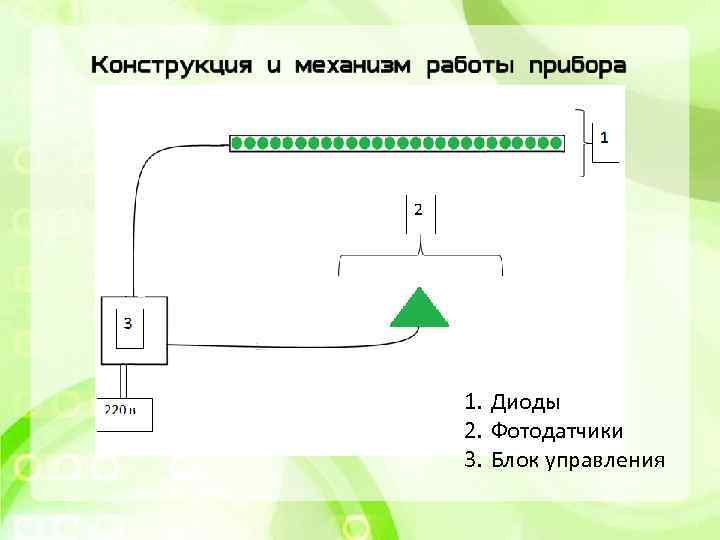 1. Диоды 2. Фотодатчики 3. Блок управления 