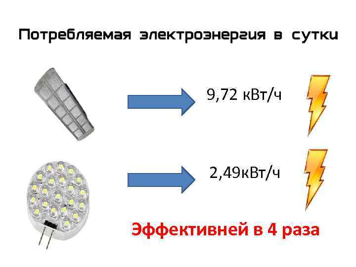 9, 72 к. Вт/ч 2, 49 к. Вт/ч Эффективней в 4 раза 