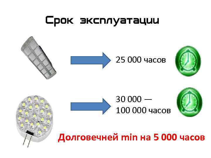 25 000 часов 30 000 — 100 000 часов Долговечней min на 5 000