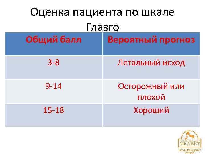 Оценка пациента по шкале Глазго Общий балл Вероятный прогноз 3 -8 Летальный исход 9