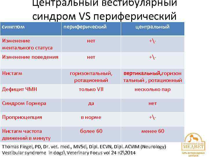 симптом Центральный вестибулярный синдром VS периферический центральный Изменение ментального статуса нет +- Изменение поведения