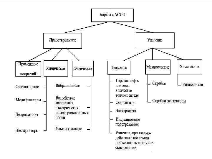 Методы борьбы с парафином. Классификация методов борьбы с АСПО. Методы борьбы с АСПО схема. Методы предупреждения АСПО.