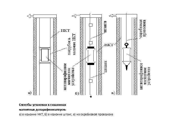 Способы установки в скважинах магнитных депарафинизаторов: а) в колонне НКТ, б) в колонне штанг,