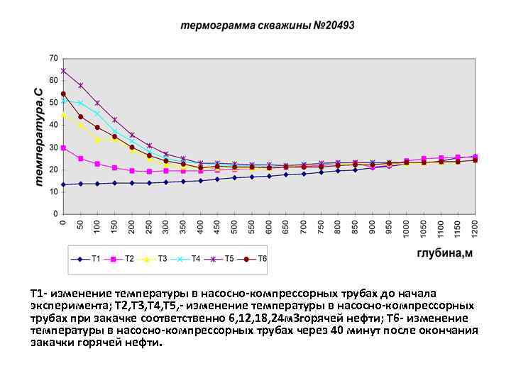 Т 1 - изменение температуры в насосно-компрессорных трубах до начала эксперимента; Т 2, Т