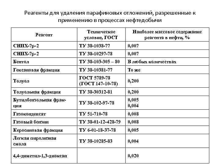 Методы борьбы с парафином. Методы борьбы с АСПО. Химические методы борьбы с АСПО. Ингибиторы для борьбы с АСПО. АСПО парафиновые отложения.